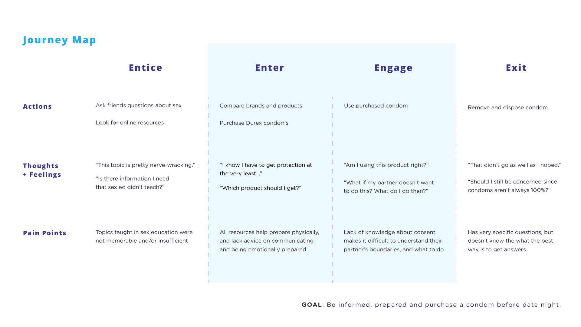 Presentation slide detailing the current experience teens face when purchasing condoms and engaging in sex.
