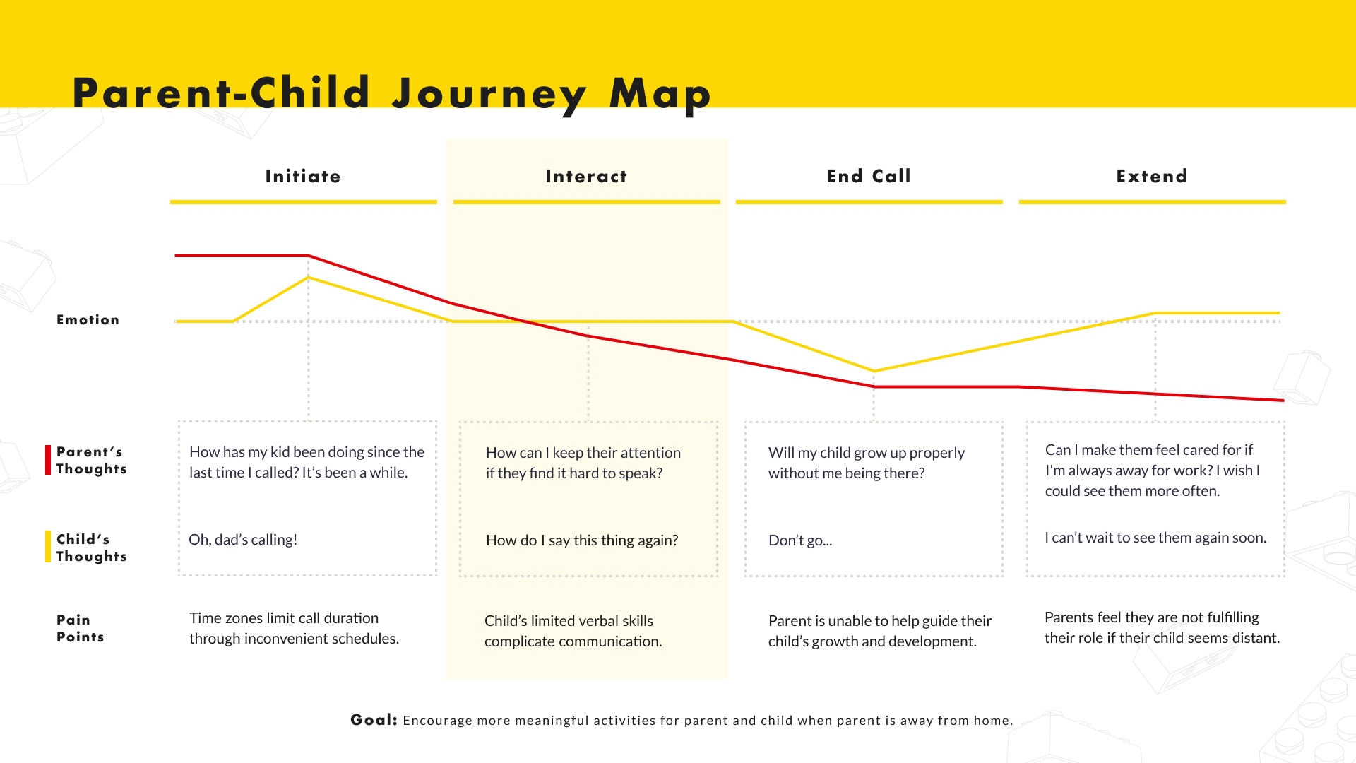 Presentation slide detailing the current experience when traveling parents try to connect with their children from afar.